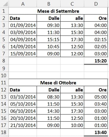 tempi negativi