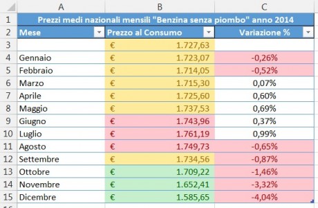 Risultato Interrompi se vera