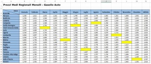 Evidenziare le celle vuote con la formattazione condizionale