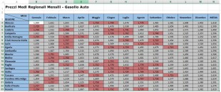 Formattare solo i valori superiori ad un determinato limite