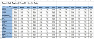 Prezzi medi mensili per regione Gasolio Auto