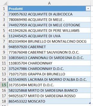 ID prodotto e Nome Prodotto da separare in due colonne