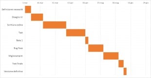 Il diagramma di Gantt definitivo