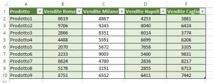 Tabella con gruppi di colonne evidenziati