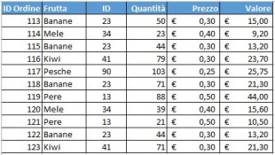 Tabella con valori duplicati