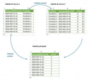CERCA VERT nidificati in Excel