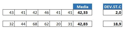 Affianchiamo la deviazione standard alla media