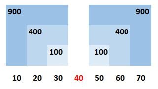 Le differenze al quadrato