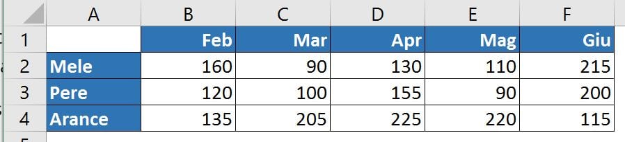 Dati per grafico