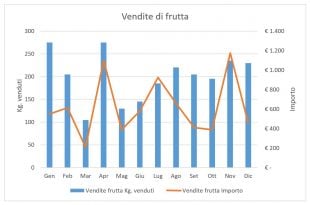 Grafico combinato completo
