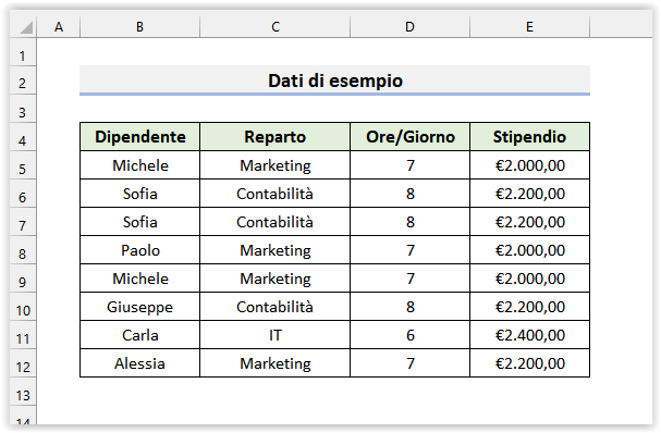 Dati di esempio
